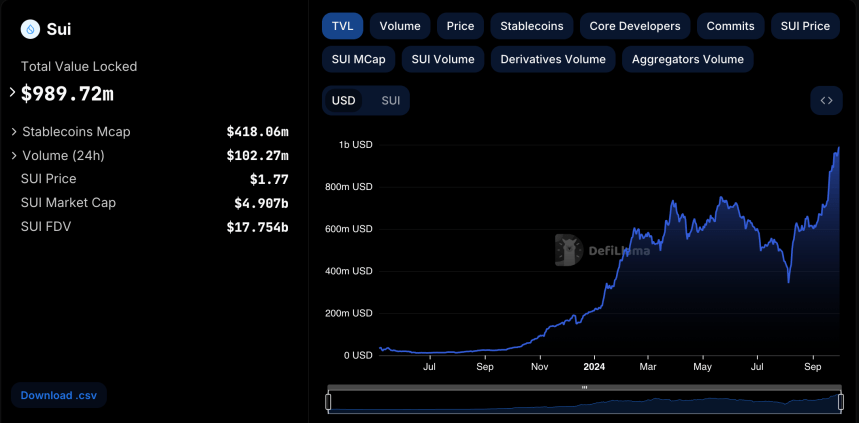 SUI TVL rising and above all-time highs.